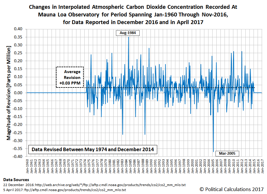 Changes in Interpolated Atmospheric Carbon Dioxide Concentration Recorded At Mauna Loa Observatory for Period Spanning Jan-1960 Through Nov-2016, for Data Reported in December 2016 and in April 2017