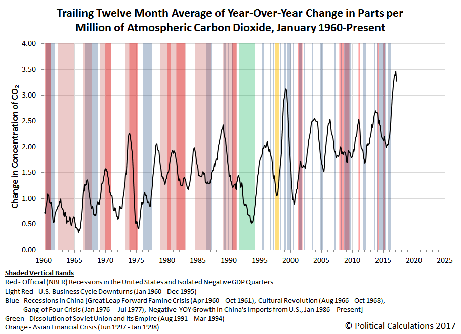 Trailing Twelve Month Average of Year-Over-Year Change in Parts per Million of Atmospheric Carbon Dioxide, January 1960-March 2017