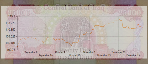 Iraqi Dinar value today