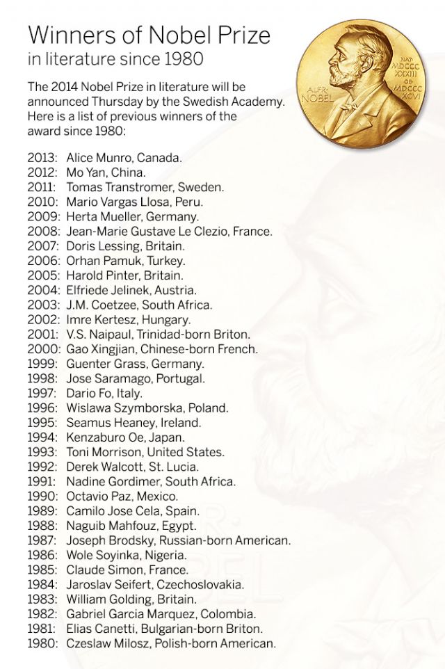 Nobel Prize Winner List till 2013