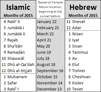 Islamic months of 2015