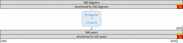 The shortening of time