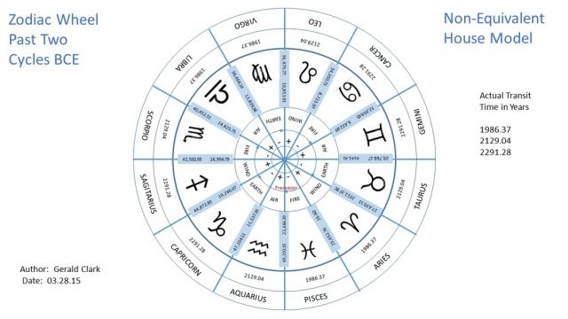Zodiac Wheel Non-Equivalence House Model