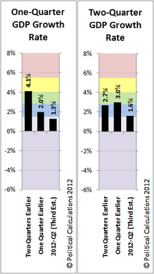 Political Calculations 1Q and 2Q GDP Growth Rate Temperature Charts, as of 2012-Q2 Third Estimate