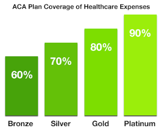 Typical Percentage of Health Expenses Covered by PPACA 'Metal' Plans