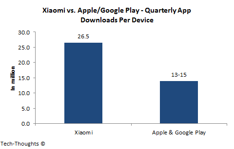 Xiaomi - App Download Rate Xiaomi - App Download Rate