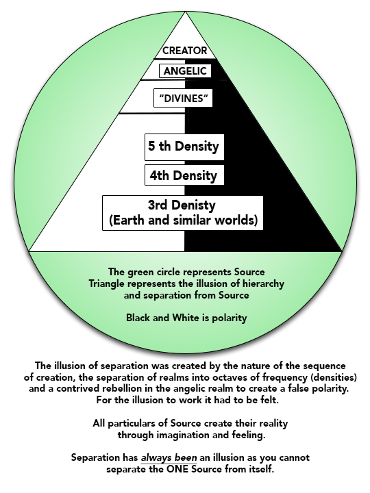 Diagram of the illusion of Separation from Creator Source Diagram of the illusion of Separation from Creator Source