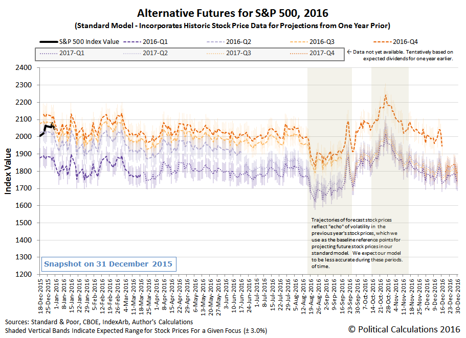 Alternative Futures for S&P 500 in 2016 - Standard Model - Snapshot on 31 December 2015