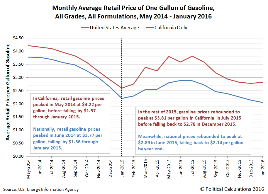 Monthly Average Retail Price of One Gallon of Gasoline, All Grades, All Formulations, May 2014 through January 2016
