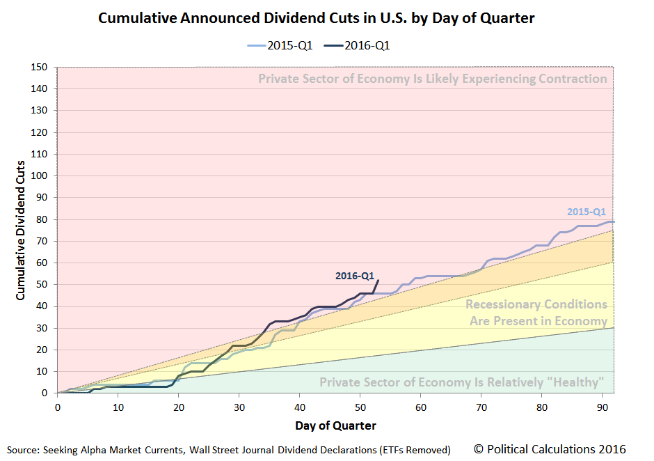 Cumulative Number of Dividend Cuts Announcements by Day of Quarter, 2015-Q1 versus 2016-Q1, Snapshot on 22 February 2016