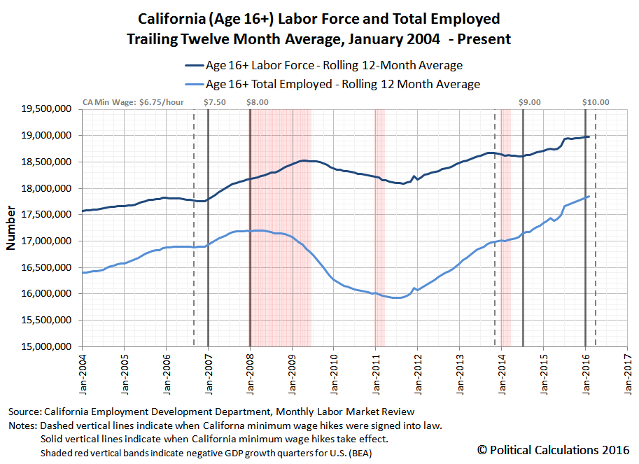 California Age 16+ Labor Force and Number of Employed Individuals, 2004-01 thru 2016-02