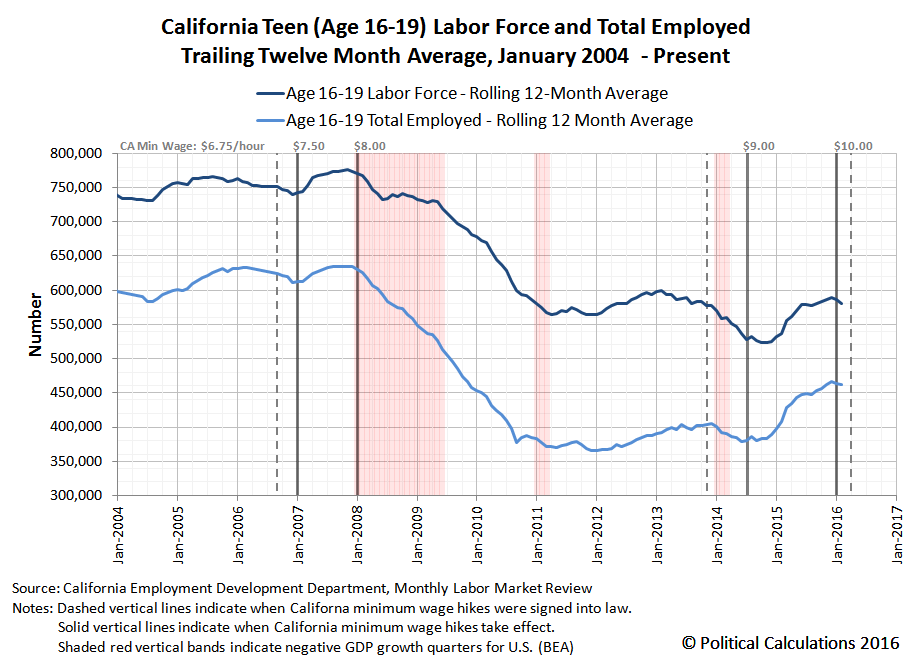 California Age 16-19 Labor Force and Number of Employed Individuals, 2004-01 thru 2016-02