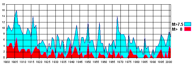 Source: USGS and Steve Dutch - 7.5+ and 8+ Magnitude Earthquake Frequency, 1900-2001