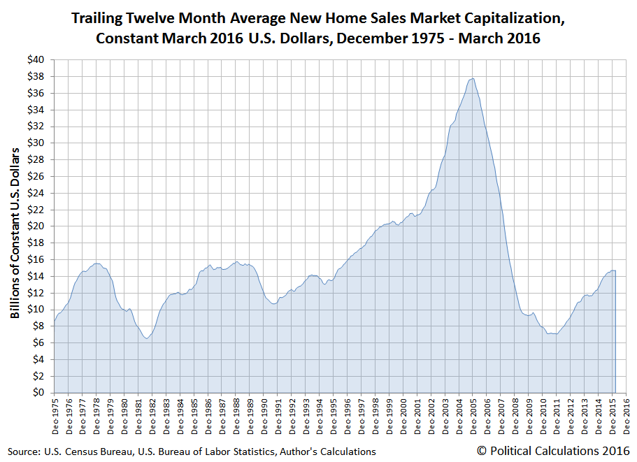 Trailing Twelve Month Average New Home Sales Market Capitalization, Constant March 2016 U.S. Dollars, December 1975 - March 2016