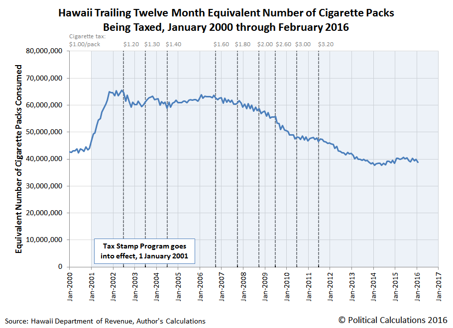 Hawaii Trailing Twelve Month Equivalent Number of Cigarette Packs Being Taxed, January 2000 through February 2016