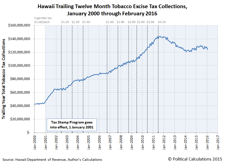 Hawaii Trailing Twelve Month Tobacco Excise Tax Collections, January 2000 through February 2016