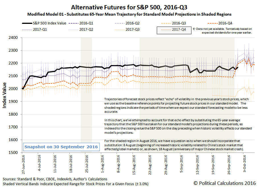 Alternative Futures - S&P 500 - 2016Q3 - Modified Model 01 - Snapshot 2016-09-30