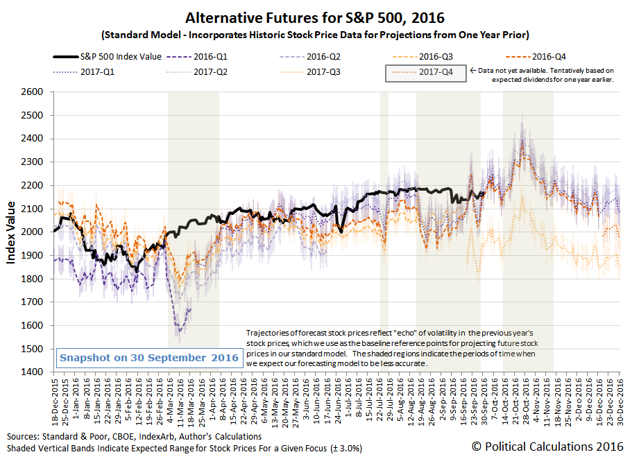 Alternative Futures - S&P 500 - 2016 - Standard Model - Snapshot 2016-09-30