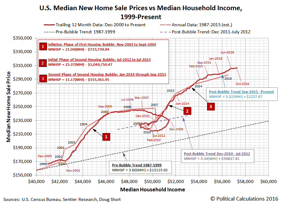 Trailing Year Average of U.S. Median New Home Sale Prices vs Trailing Year Average of U.S. Median Household Income, 2000-12 through 2016-10