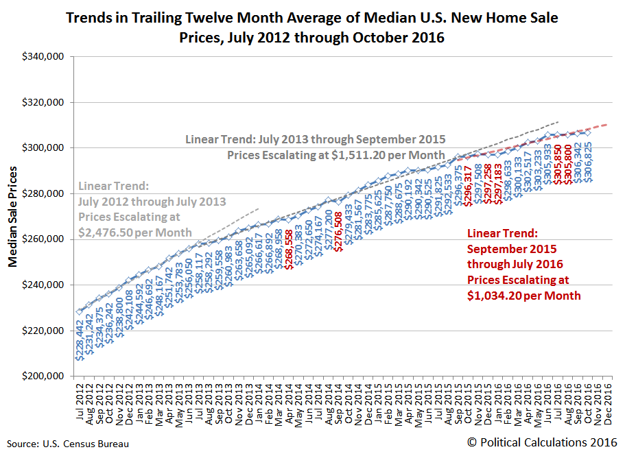 Trends in Trailing Twelve Month Average of U.S. Median New Home Sale Prices, 2012-07 thru 2016-10