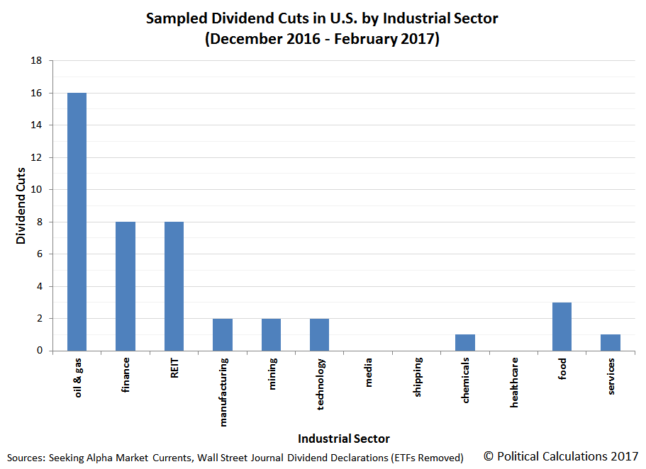 Sampled Dividend Cuts in U.S. by Industrial Sector (December 2016 - February 2017)