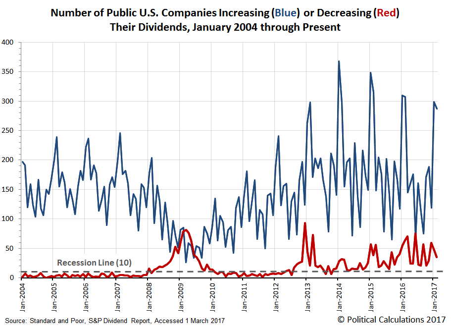 Monthly Number of Public U.S. Companies Increasing or Decreasing Their Dividends, January 2004 through February 2017