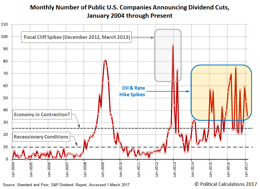 Monthly Number of Public U.S. Companies Posting Decreasing Dividends, January 2004 through February 2017