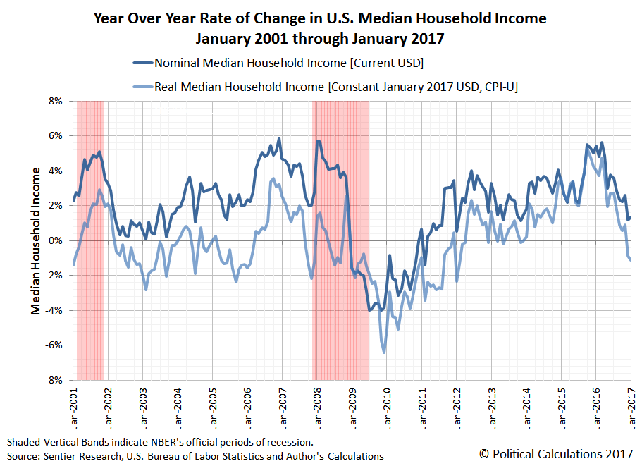 Year Over Year Change in the Rate of Growth of U.S. Median Household Income, Nominal and Real (Constant Jan-2017 U.S. Dollars), December 2001 through January 2017