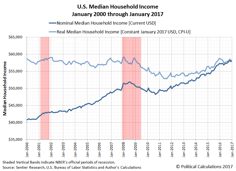 U.S. Median Household Income, Nominal and Real (Constant Jan-2017 U.S. Dollars), December 2000 through January 2017