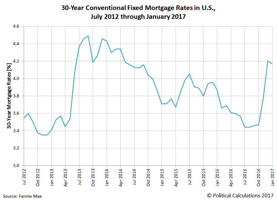 30-Year Conventional Fixed Mortgage Rates in U.S., July 2012 through January 2017