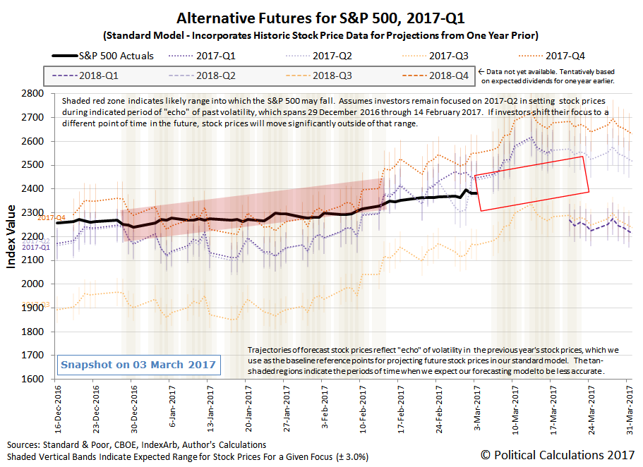 Alternative Futures - S&P 500 - 2017Q1 - Standard Model - Snapshot 2017-03-03