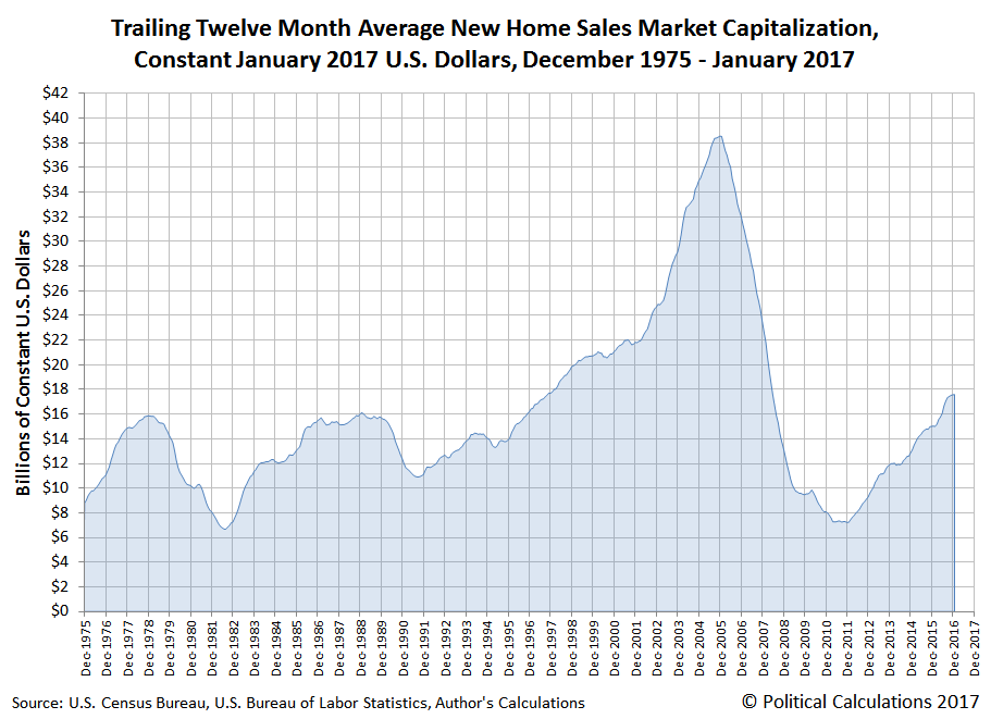 Trailing Twelve Month Average New Home Sales Market Capitalization, Constant January 2017 U.S. Dollars, December 1975 - January 2017