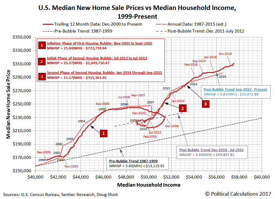 U.S. Median New Home Sale Prices vs Median Household Income, December 2000 through January 2017