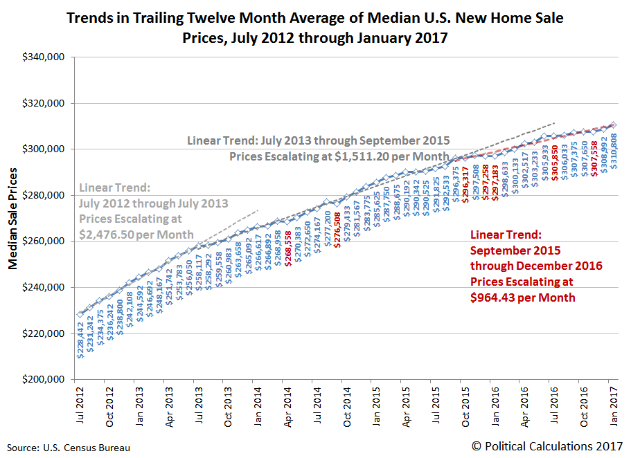 Trends in Trailing Twelve Month Average of Median U.S. New Home Sale Prices, July 2012 through January 2017