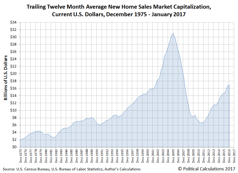 Trailing Twelve Month Average New Home Sales Market Capitalization, Current U.S. Dollars, December 1975 - January 2017