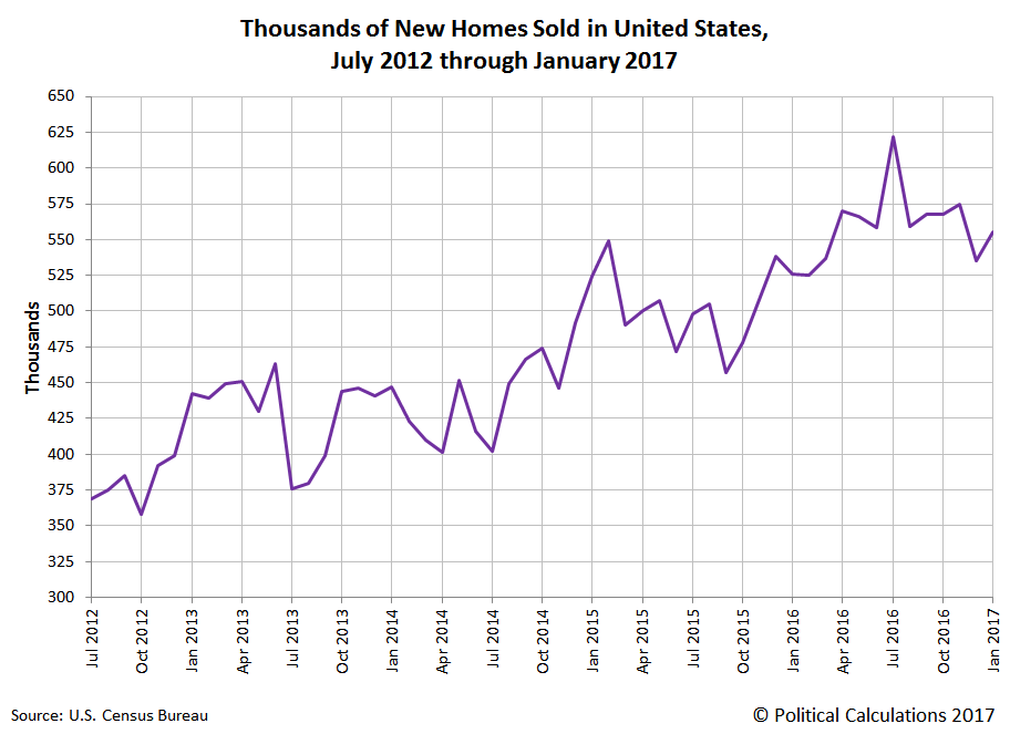 Thousands of New Homes Sold in United States, July 2012 through January 2017, July 2012 through January 2017