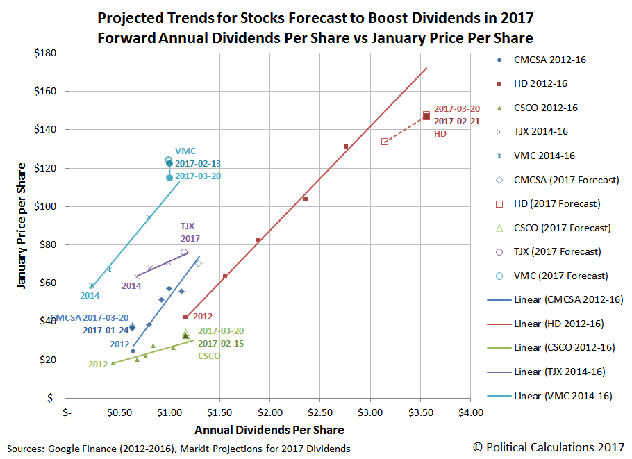 Projected Trends for Stocks Forecast to Boost Dividends in 2017 Forward Annual Dividends Per Share vs January Price Per Share, Update 2017-03-20