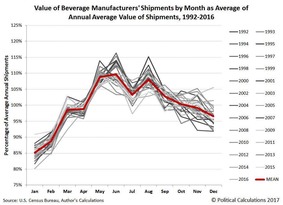 Value of Beverage Manufacturers' Shipments by Month as Average of Annual Average Value of Shipments, 1992-2016