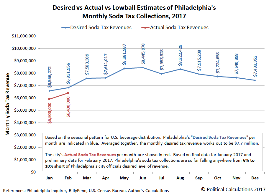 Desired vs Actual Estimates of Philadelphia's Monthly Soda Tax Collections, 2017 - Snapshot Final Data for January 2017 with Preliminary Data for February 2017