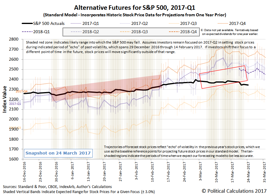 Alternative Futures - S&P 500 - 2017Q1 - Standard Model - Snapshot on 24 March 2017