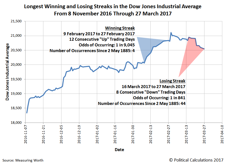 Longest Winning and Losing Streaks in the Dow Jones Industrial Average From 8 November 2016 Through 27 March 2017