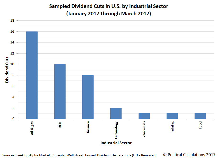 Sampled Dividend Cuts in U.S. by Industrial Sector, 2017-Q1