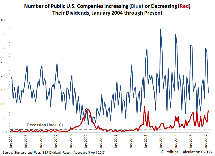 Monthly Number of Public U.S. Companies Increasing or Decreasing Their Dividends, January 2004 through March 2017