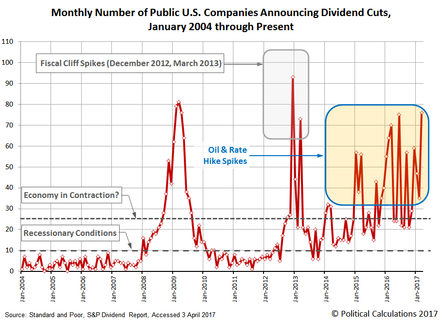 Monthly Number of Public U.S. Companies Announcing Dividend Cuts, January 2004 through March 2017