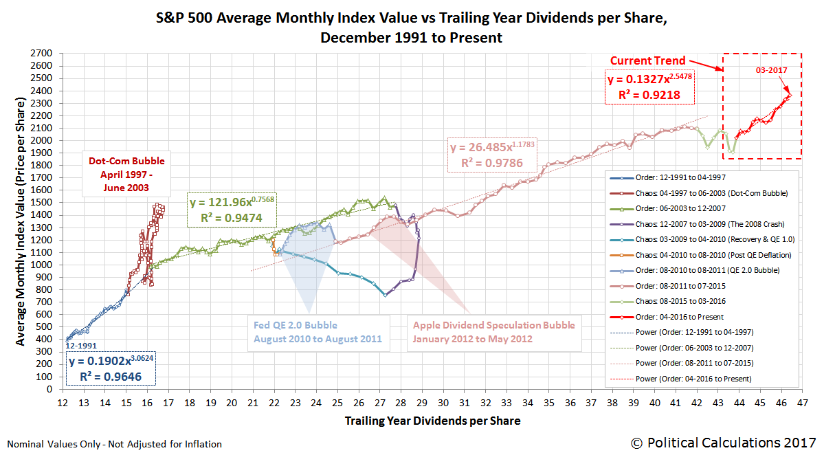 S&P 500 Average Monthly Index Value vs Trailing Year Dividends per Share, December 1991 through March 2017