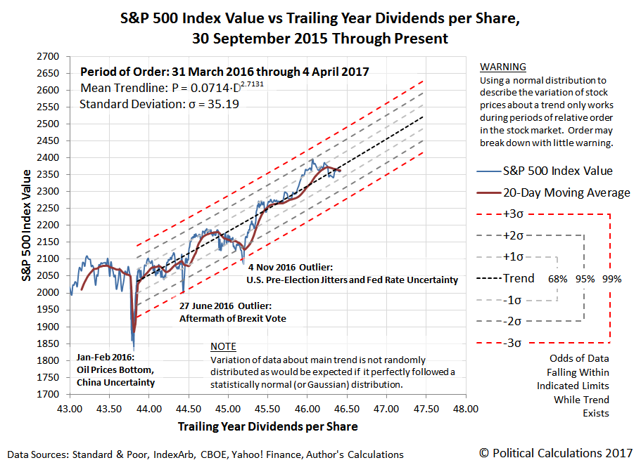 S&P 500 Index Value vs Trailing Year Dividends per Share, 30 September 2015 Through 4 April 2017, with Period of Order from 31 March 2016 through 4 April 2017