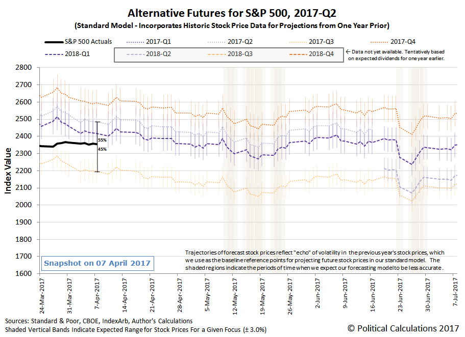 Alternative Futures - S&P 500 - 2017Q2 - Standard Model - Snapshot on 07 April 2017